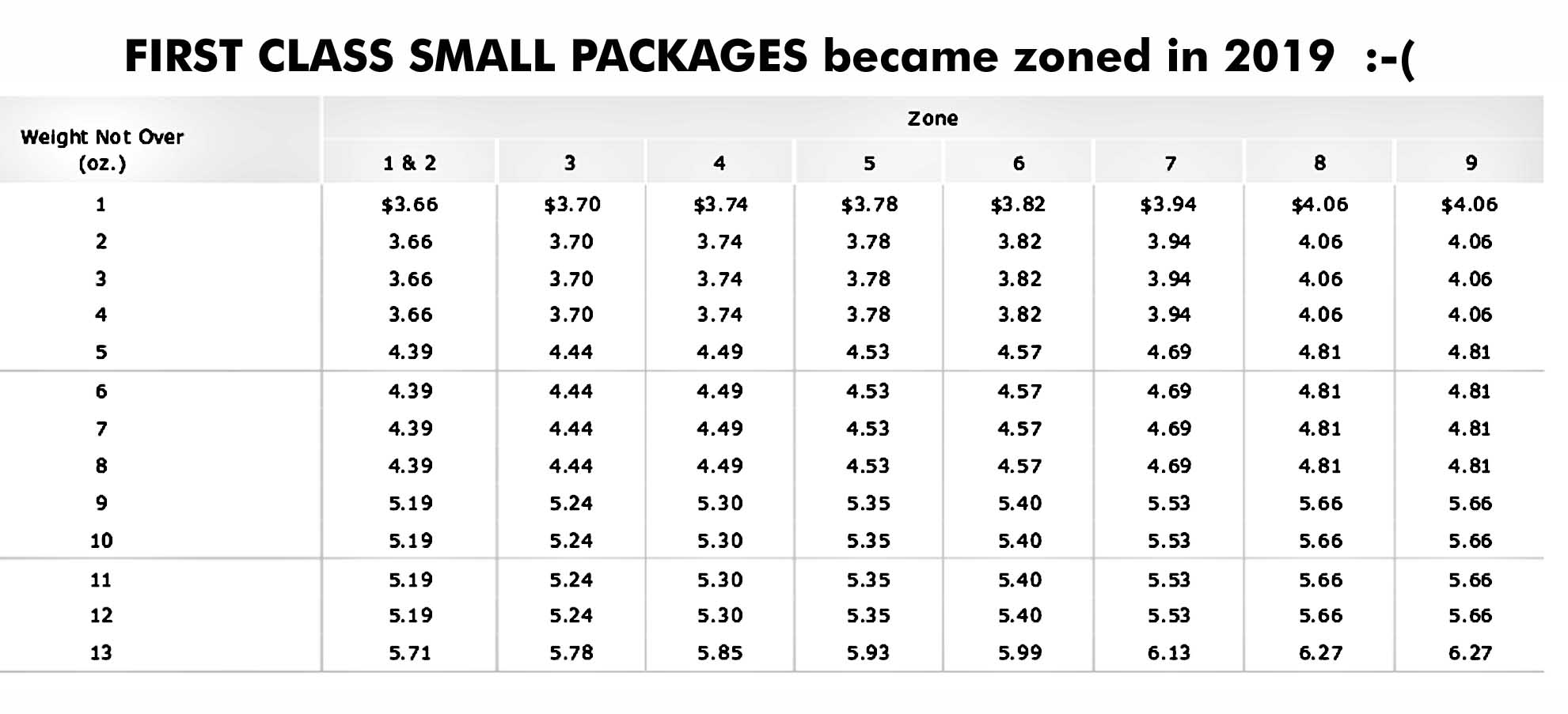 Current USPS Postage Rate Charts simple tables